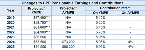 cpp pensionable earnings 2023