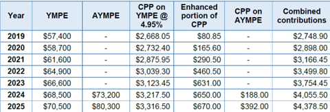 cpp pensionable earnings 2023